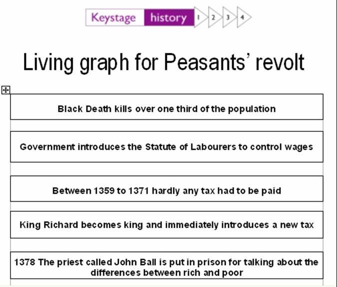 Living graph for life of a peasant from 1300 to 1500. A great way of looking at cause and consequence.