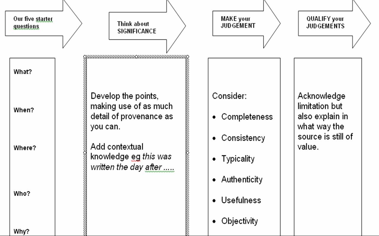Fit for purpose teaching strategies at Key Stage 4 Keystage History