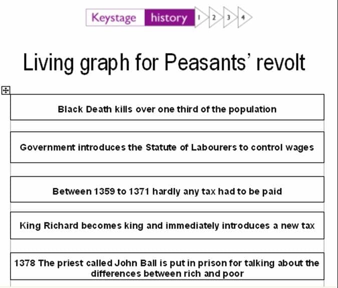 Why Did Peasant Unrest Boil Over Into Revolt in 1381? Keystage History
