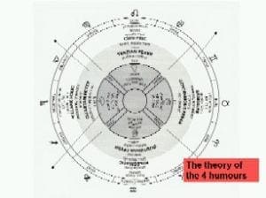 Diagram of Four Humours